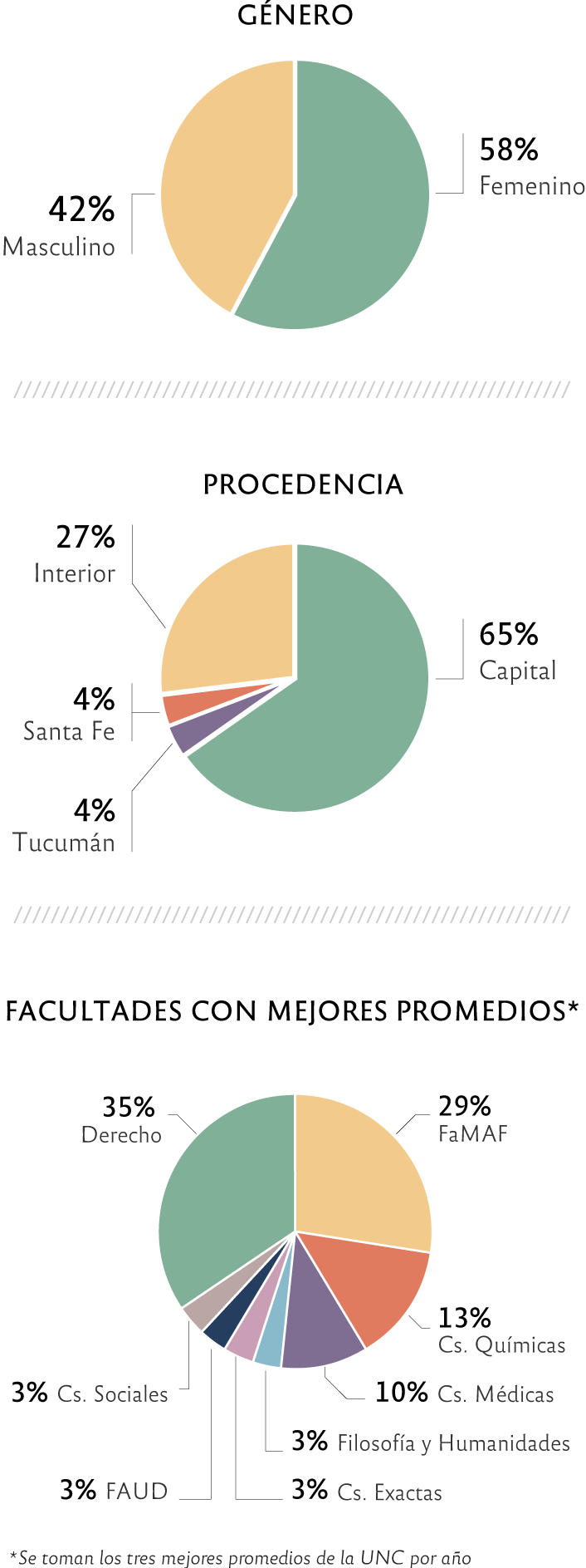 Estadísticas Premios Universidad